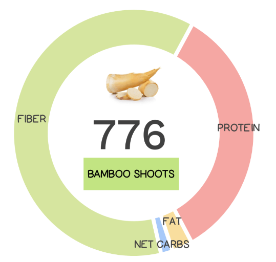 Nutritional Composition of Bamboo Shoots